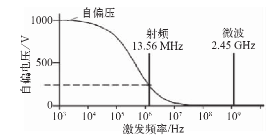 等離子激發(fā)頻率