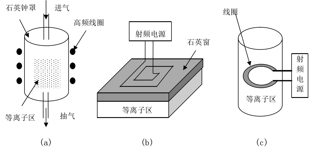 電感耦合式等離子體產(chǎn)生裝置類型 