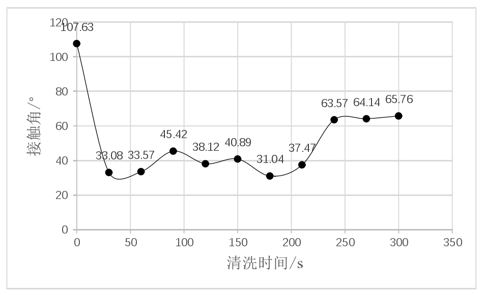 PDMS 接觸角與氧等離子體清洗時間曲線  