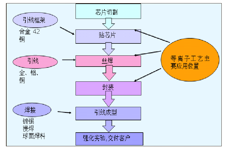 等離子清 洗應用流程圖