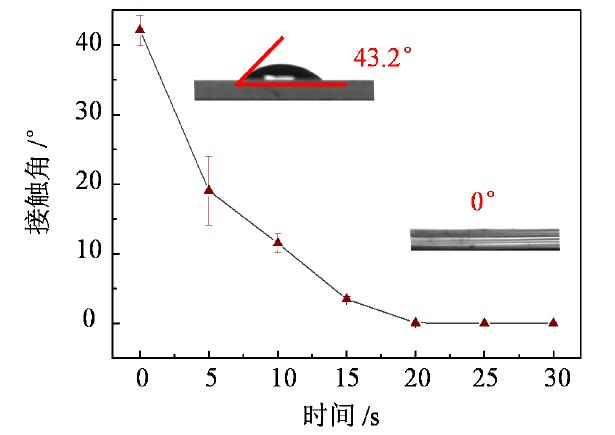 石英晶片表面接觸角隨等離子表面處理時(shí)長(zhǎng)變化曲線