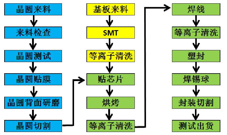 封裝制造的主要工藝流程