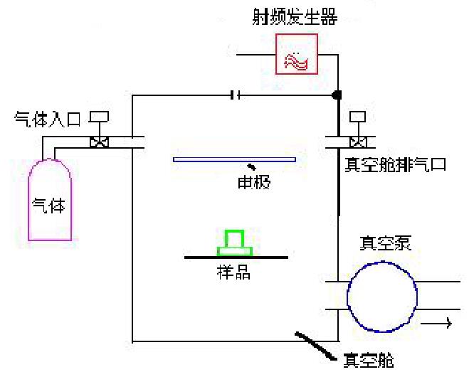 等離子清洗機(jī)原理