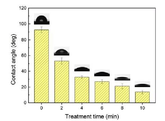 不同時間等離子處理后丁腈橡膠的表面水接觸角變化  