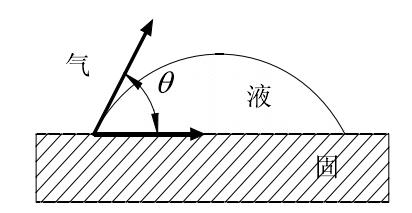 接觸角示意圖