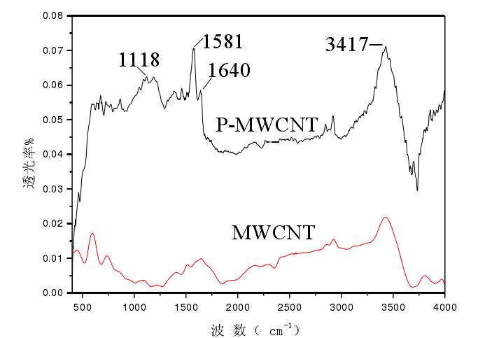 等離子體處理碳納米管紅外光譜圖