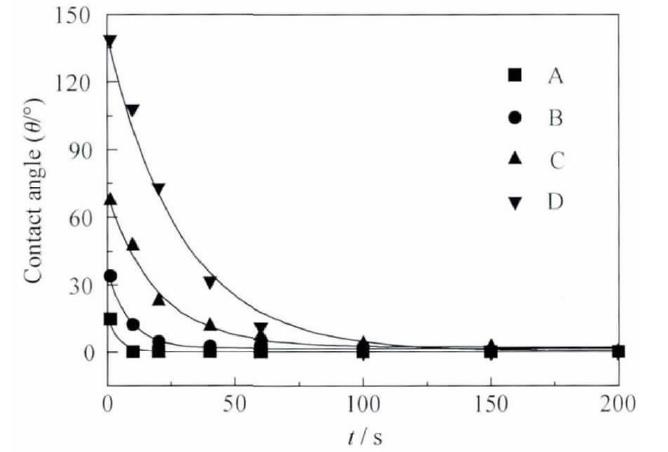 多孔硅樣品接觸角隨氧等離子處理時(shí)間的關(guān)系