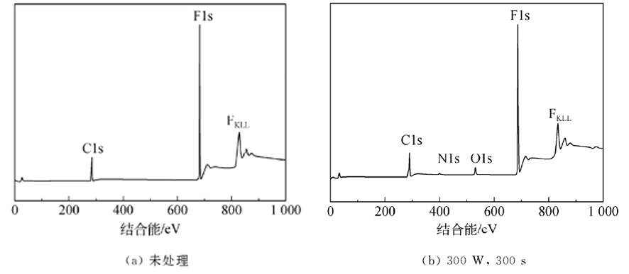 等離子體處理鐵氟龍的XPS圖