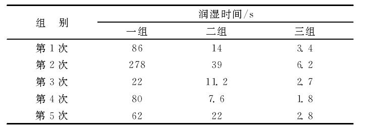 等離子處理前后棉織物親水性能對(duì)比