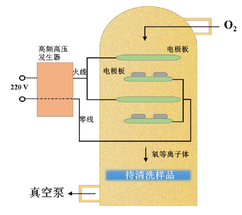 氧等離子體清洗機(jī)工作原理