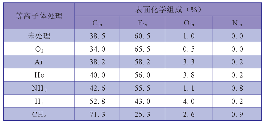 表 2 6 種氣體等離子體處理后的 PTFE 表面化學組成的 ESCA 測定結果