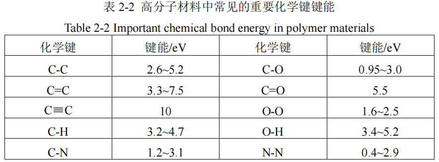 高分子材料中常見的重要化學(xué)鍵鍵能