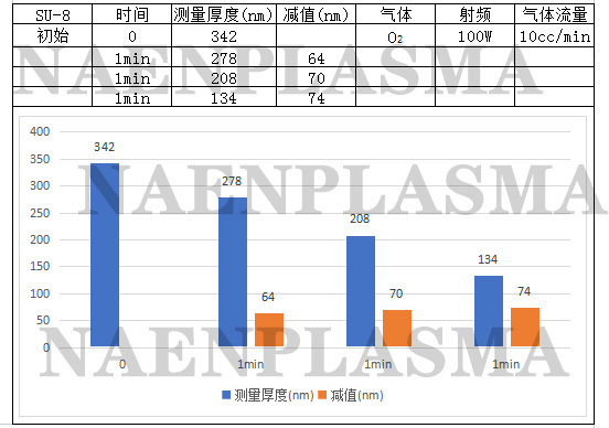 晶圓等離子清洗測試數(shù)據(jù)