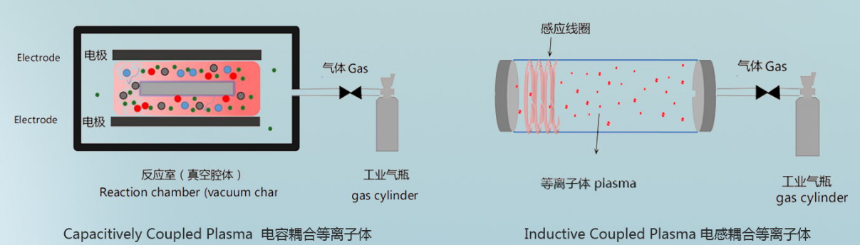 真空等離子清洗機放電結(jié)構(gòu)示意圖