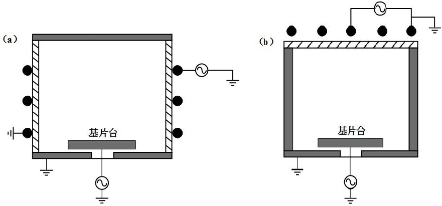 圖 4 ICP 源結構示意圖：（ a ）平面天線；（ b ）柱面天線