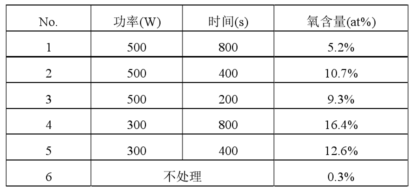 不同等離子清洗處理?xiàng)l件下，銅合金引線框架表面 EDX 分析結(jié)果