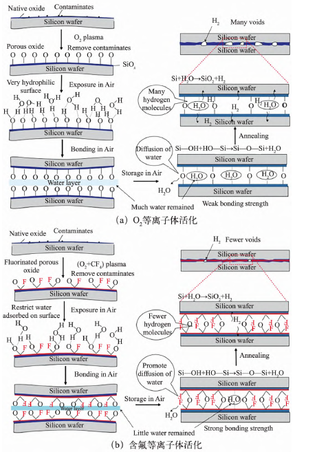 i-Si 晶圓鍵合機(jī)理及退火過程中孔洞產(chǎn)生的機(jī)制