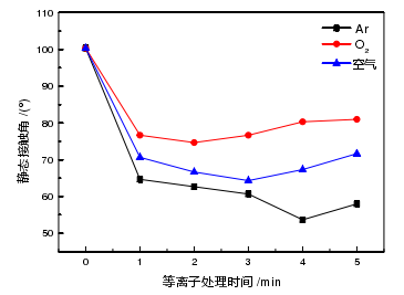 圖1-4 處理時間與表面接觸角的關(guān)系