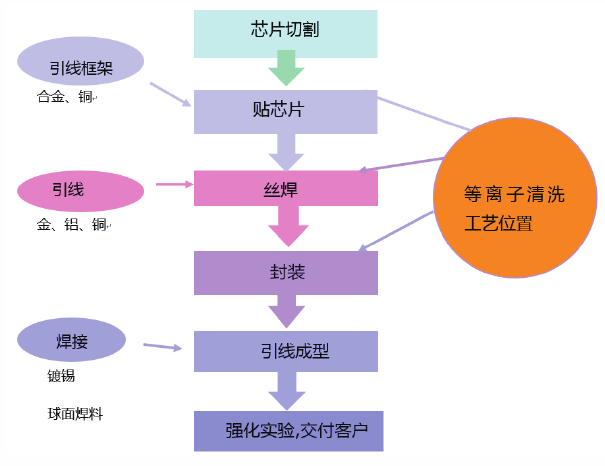 半導(dǎo)體封裝等離子清洗機應(yīng)用位置