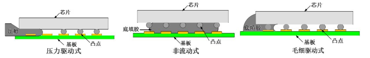 常見(jiàn)的三種底部填充方式