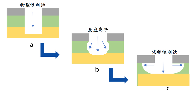 圖 1 -1 基本的刻蝕機制： a.物理刻蝕； b.反應離子性刻蝕； c.化學刻蝕