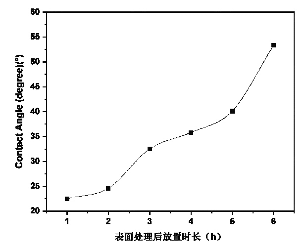 等離子處理后  PET  表面的接觸角隨放置時(shí)長的變化