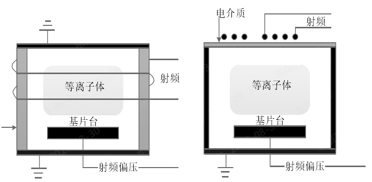 圖 1.2 感性耦合等離子體源示意圖（a）盤(pán)香型線(xiàn)圈 ICP （b）柱狀線(xiàn)圈 ICP