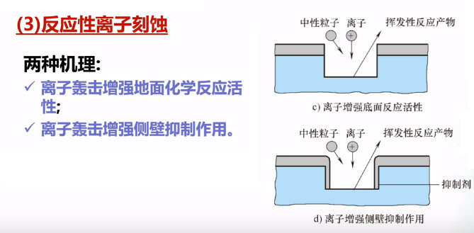 反應(yīng)離子刻蝕RIE原理圖