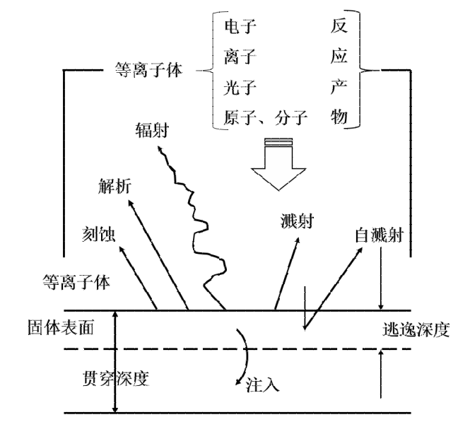 等離子體與聚合物表面的相互作用