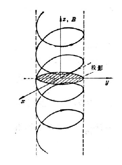 圖 1-1 穩(wěn)恒磁場中電子的回旋運動示意圖